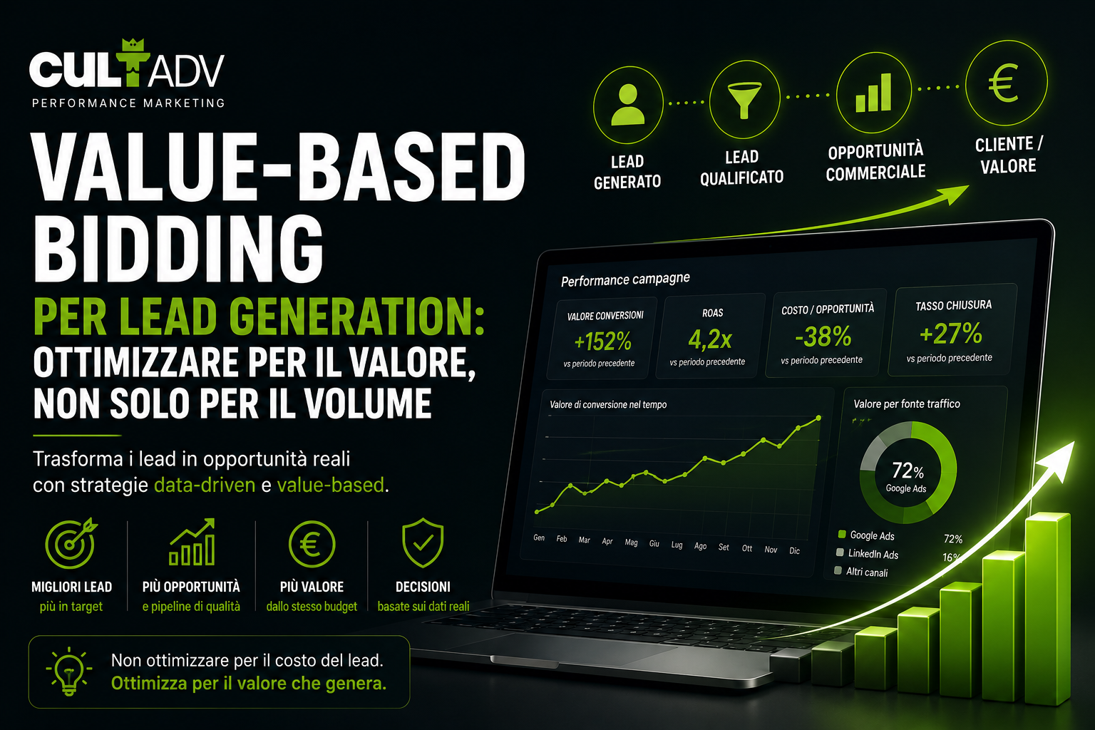 Value-based bidding in Google Ads: quando usarlo nella lead generation e quali dati servono