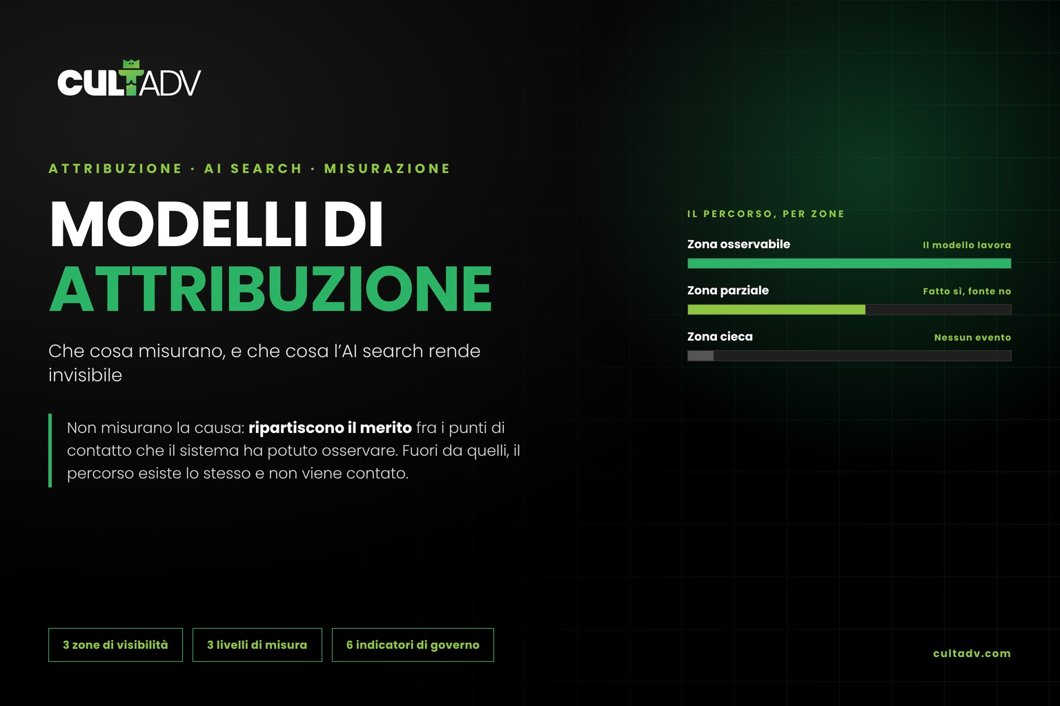 Modelli di attribuzione: che cosa misurano e che cosa l’AI search rende invisibile