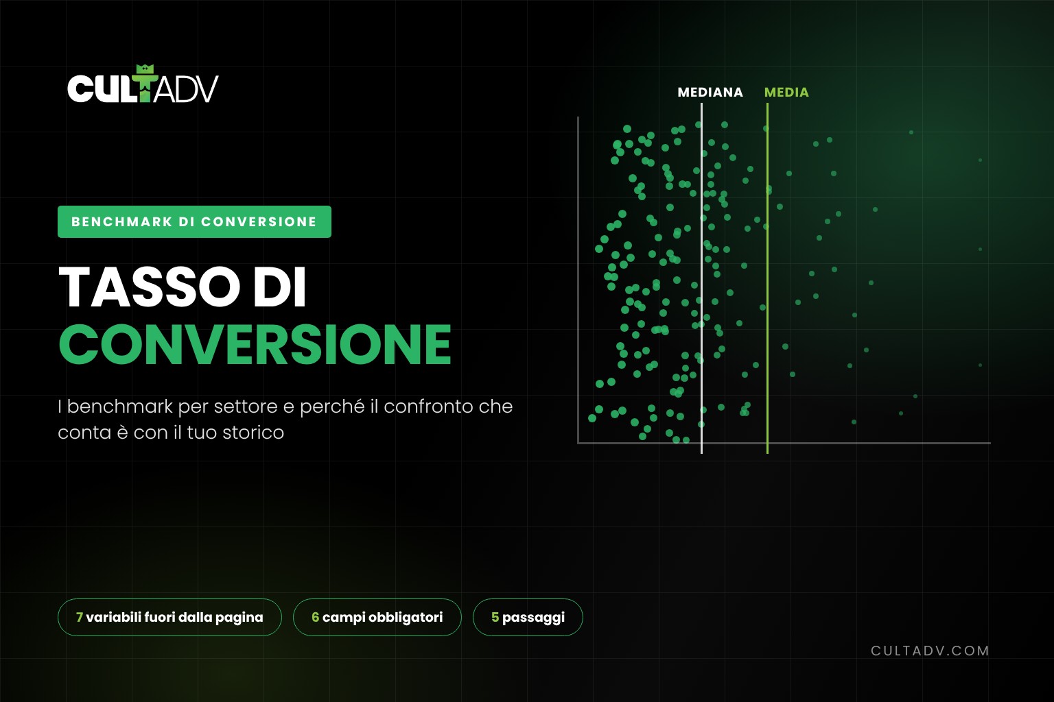 Tasso di conversione medio delle landing page: benchmark per settore e come leggerli